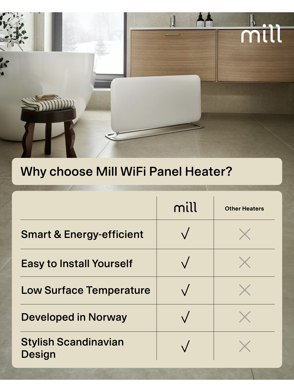 Mill WiFi Panel Heater | PA1500WIFI4A | Panel Heater | 1500 W | Suitable for rooms up to 22 m² | White | IPX4 6 Mill WiFi Panel Heater | PA1500WIFI4A | Panel Heater | 1500 W | Suitable for rooms up to 22 m² | White | IPX4 6
