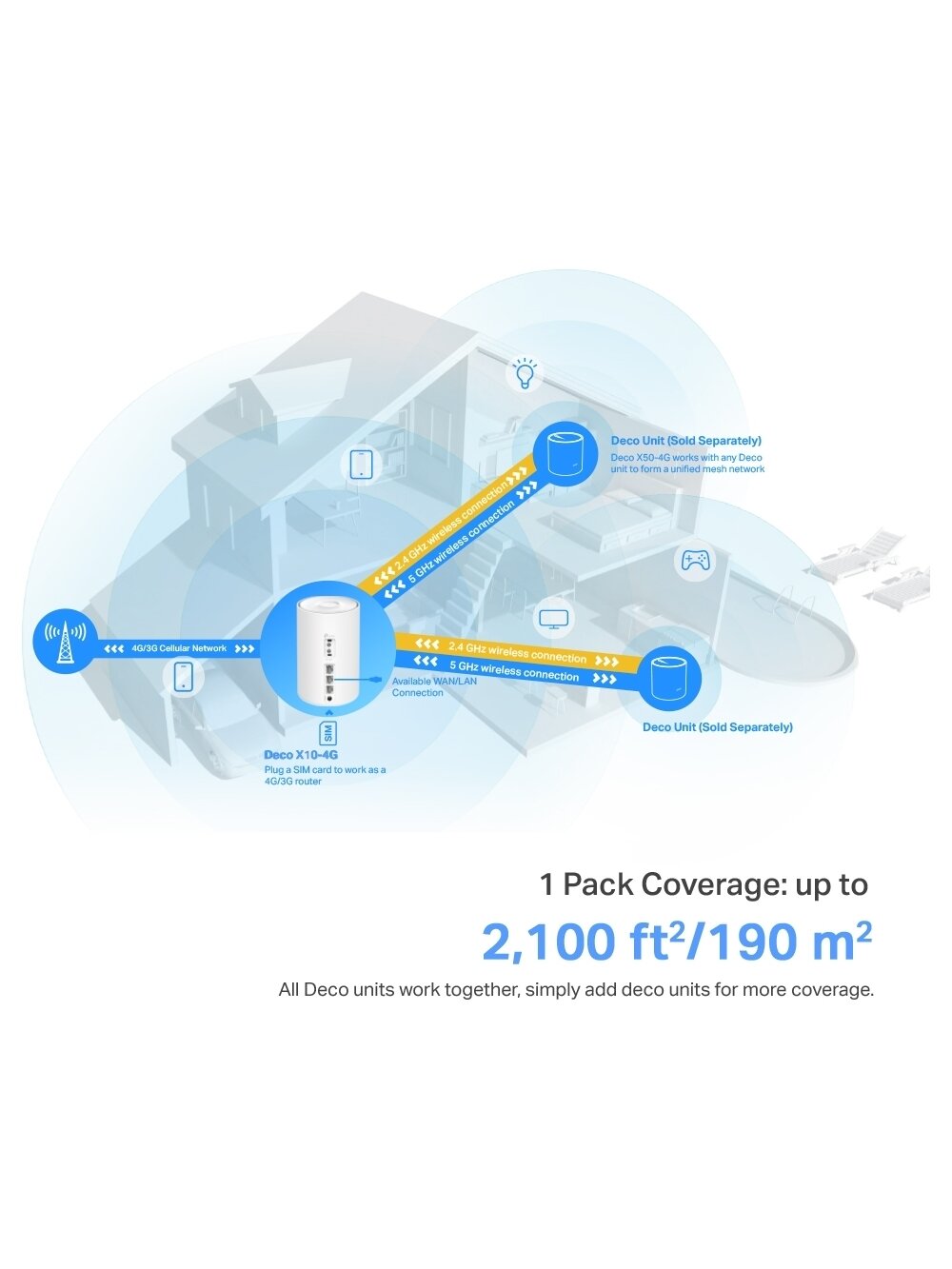 TP-LINK Deco X10-4G(1-pack) 4G+ AX1500 Whole Home Mesh Wi-Fi 6 Router | TP-LINK 4G+ AX1500 Whole Home Mesh Wi-Fi 6 Router | Deco X10-4G (1-pack) | 802.11ax | 1201 Mbit/s | Mesh Support No | MU-MiMO No | No mobile broadband 6